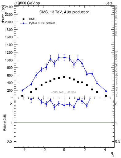 Plot of j.eta in 13000 GeV pp collisions