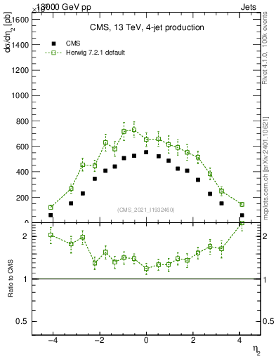 Plot of j.eta in 13000 GeV pp collisions