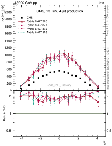 Plot of j.eta in 13000 GeV pp collisions