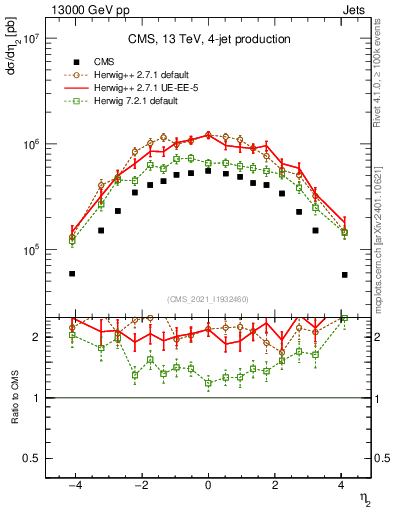 Plot of j.eta in 13000 GeV pp collisions