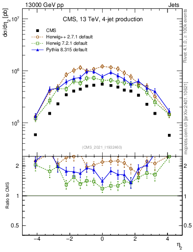 Plot of j.eta in 13000 GeV pp collisions