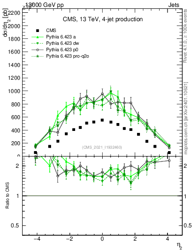 Plot of j.eta in 13000 GeV pp collisions