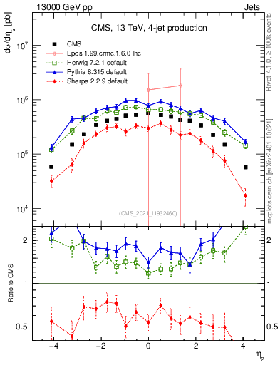 Plot of j.eta in 13000 GeV pp collisions