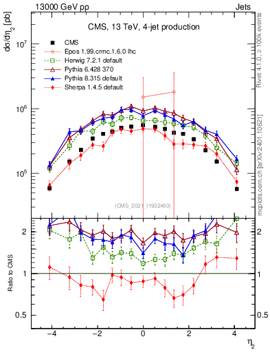 Plot of j.eta in 13000 GeV pp collisions