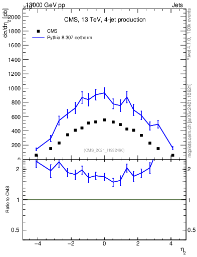 Plot of j.eta in 13000 GeV pp collisions