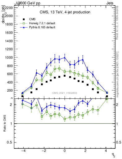 Plot of j.eta in 13000 GeV pp collisions