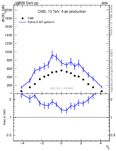 Plot of j.eta in 13000 GeV pp collisions