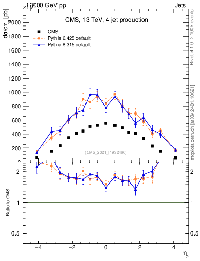 Plot of j.eta in 13000 GeV pp collisions