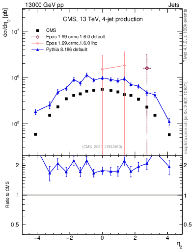 Plot of j.eta in 13000 GeV pp collisions