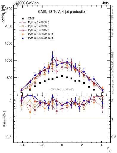 Plot of j.eta in 13000 GeV pp collisions