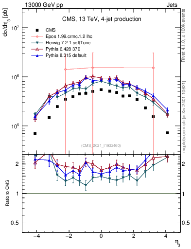 Plot of j.eta in 13000 GeV pp collisions