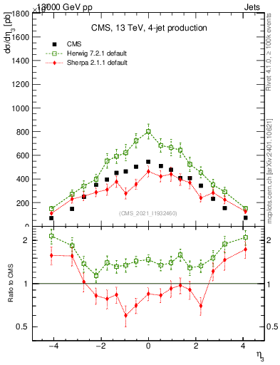 Plot of j.eta in 13000 GeV pp collisions
