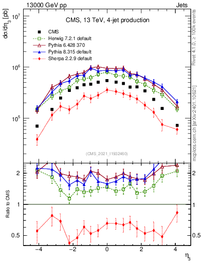 Plot of j.eta in 13000 GeV pp collisions