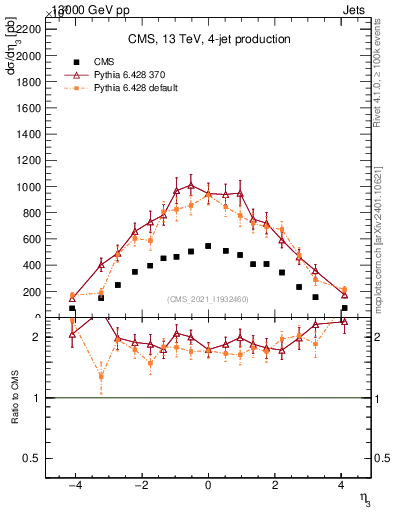 Plot of j.eta in 13000 GeV pp collisions