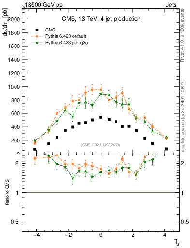 Plot of j.eta in 13000 GeV pp collisions