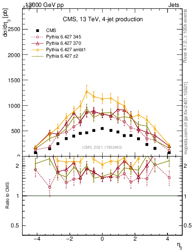 Plot of j.eta in 13000 GeV pp collisions