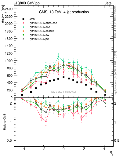 Plot of j.eta in 13000 GeV pp collisions