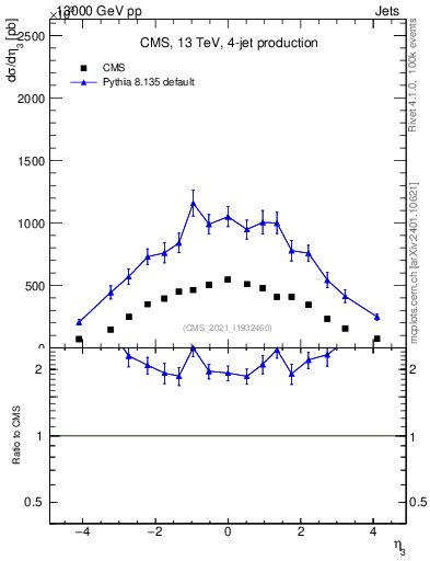 Plot of j.eta in 13000 GeV pp collisions