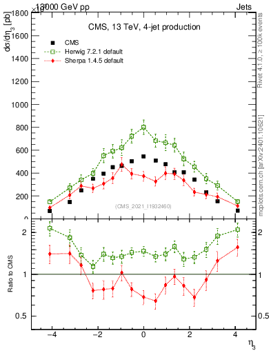 Plot of j.eta in 13000 GeV pp collisions