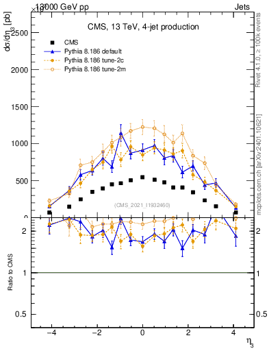 Plot of j.eta in 13000 GeV pp collisions