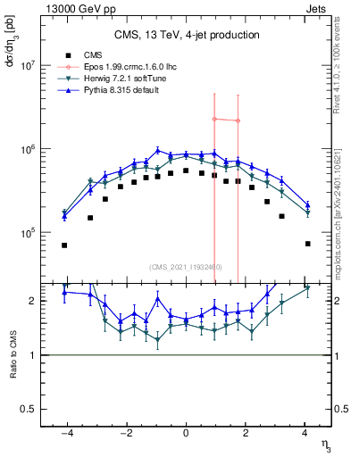Plot of j.eta in 13000 GeV pp collisions