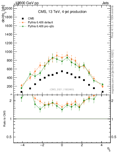 Plot of j.eta in 13000 GeV pp collisions