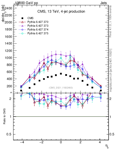 Plot of j.eta in 13000 GeV pp collisions