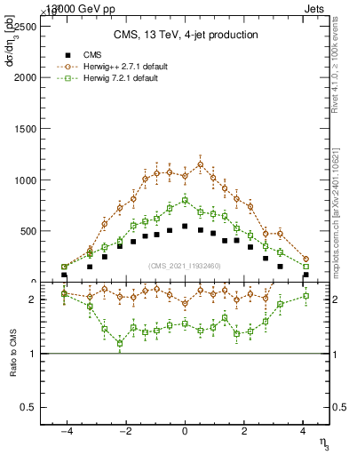 Plot of j.eta in 13000 GeV pp collisions