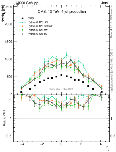 Plot of j.eta in 13000 GeV pp collisions