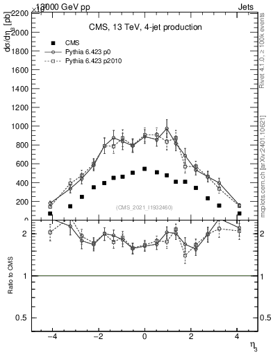 Plot of j.eta in 13000 GeV pp collisions