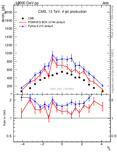 Plot of j.eta in 13000 GeV pp collisions