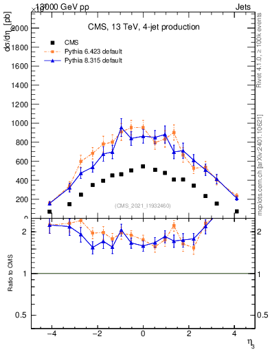 Plot of j.eta in 13000 GeV pp collisions
