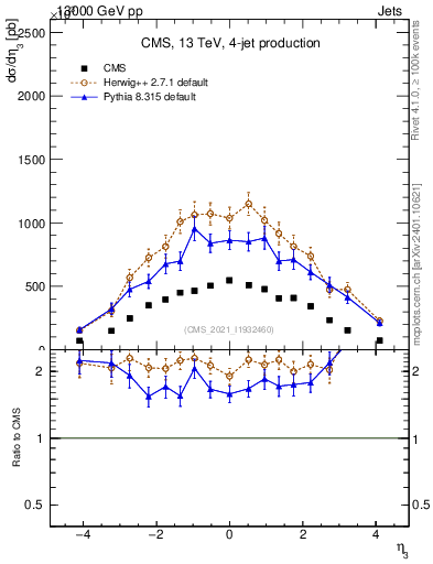Plot of j.eta in 13000 GeV pp collisions