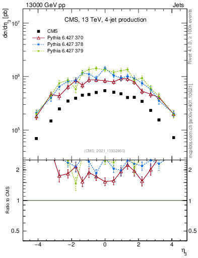 Plot of j.eta in 13000 GeV pp collisions