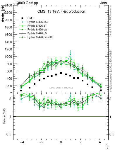 Plot of j.eta in 13000 GeV pp collisions