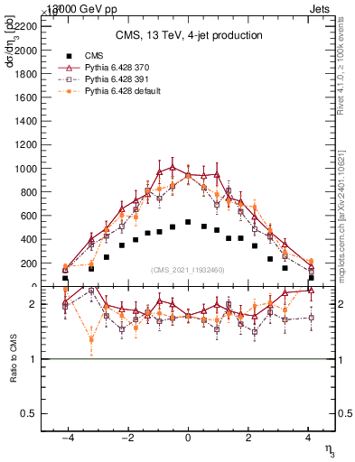 Plot of j.eta in 13000 GeV pp collisions