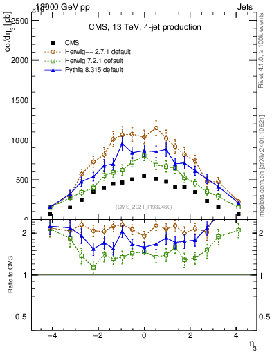 Plot of j.eta in 13000 GeV pp collisions