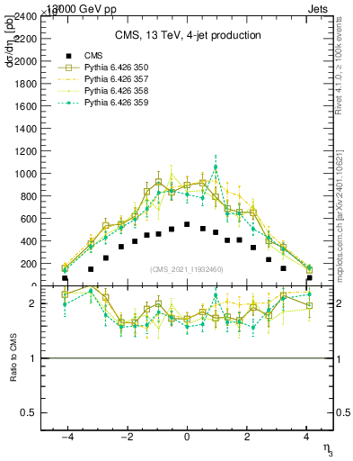 Plot of j.eta in 13000 GeV pp collisions