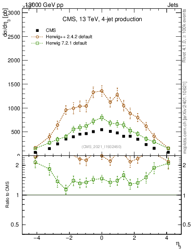 Plot of j.eta in 13000 GeV pp collisions