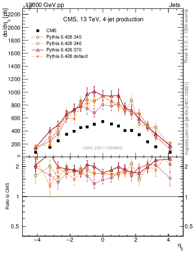 Plot of j.eta in 13000 GeV pp collisions