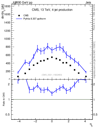 Plot of j.eta in 13000 GeV pp collisions