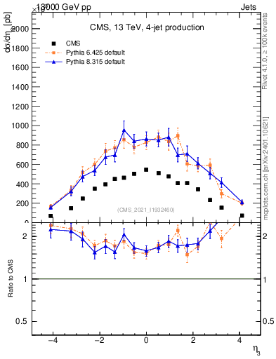 Plot of j.eta in 13000 GeV pp collisions