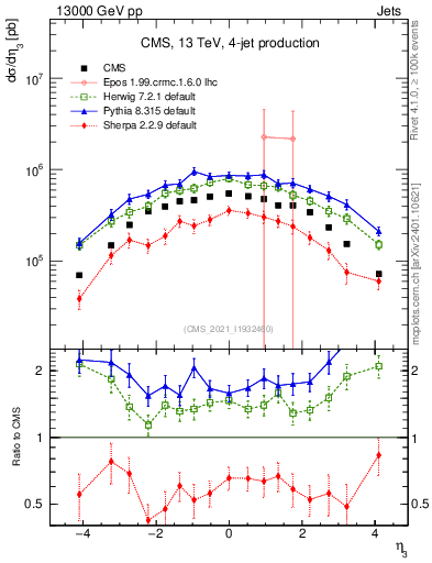 Plot of j.eta in 13000 GeV pp collisions