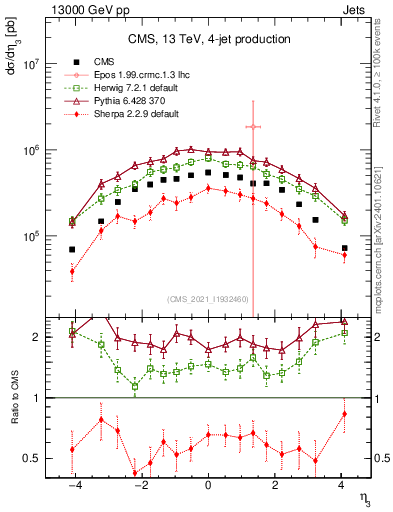 Plot of j.eta in 13000 GeV pp collisions