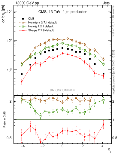Plot of j.eta in 13000 GeV pp collisions