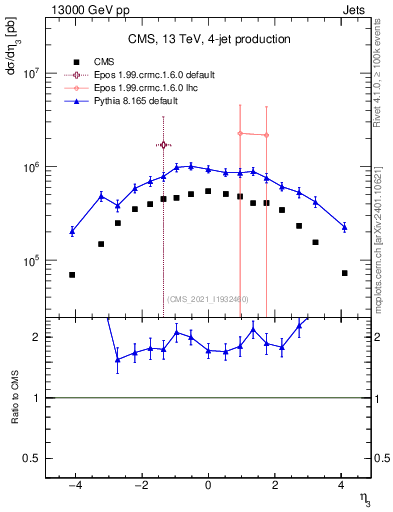 Plot of j.eta in 13000 GeV pp collisions