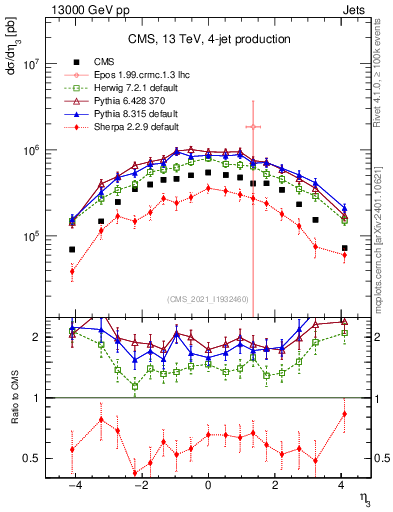 Plot of j.eta in 13000 GeV pp collisions