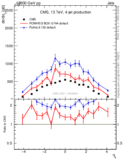 Plot of j.eta in 13000 GeV pp collisions