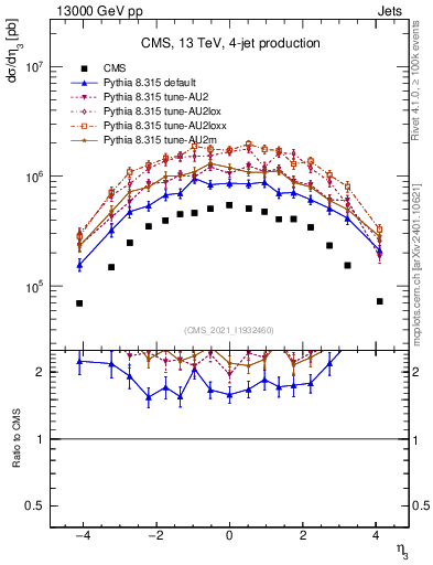 Plot of j.eta in 13000 GeV pp collisions