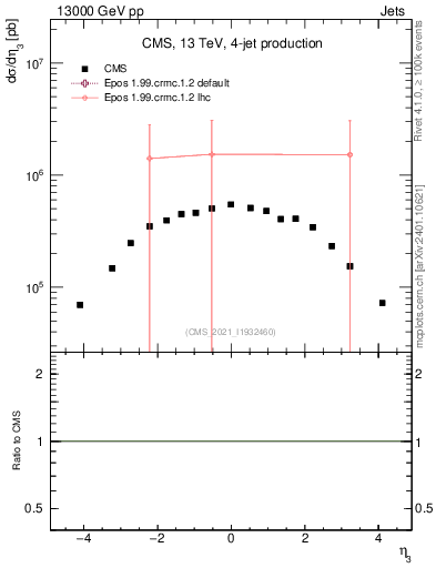 Plot of j.eta in 13000 GeV pp collisions